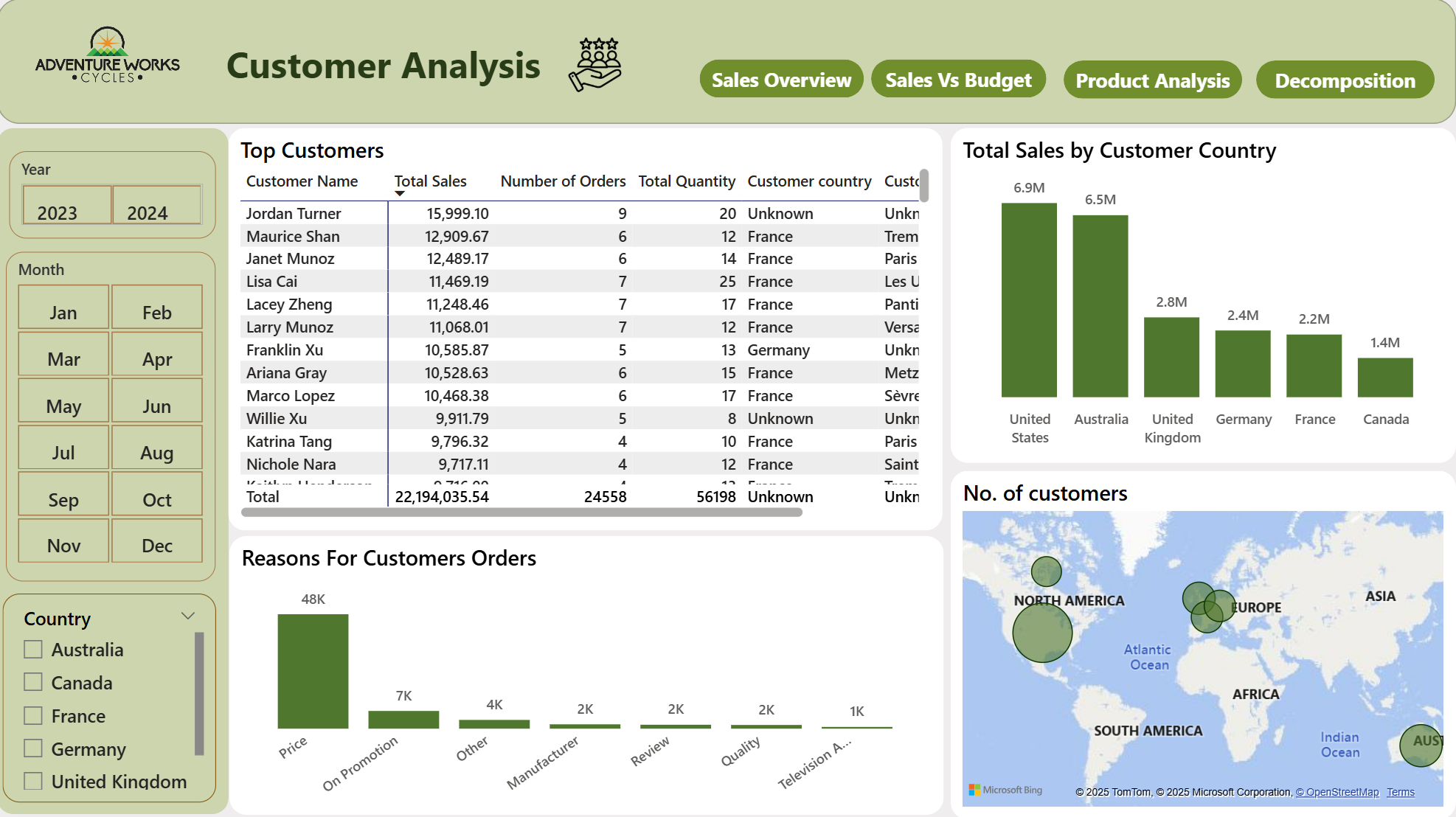 Adventure Works dashboard page 4